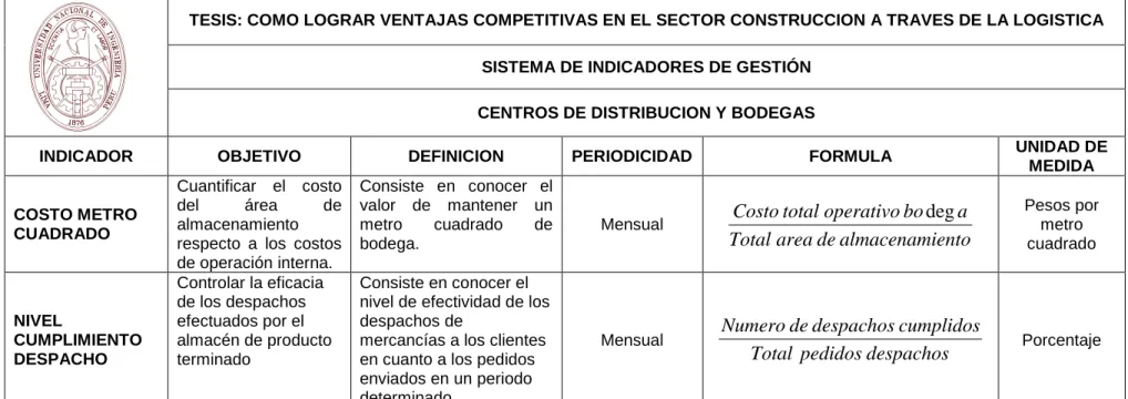 CUADRO 4.5. Indicadores de Centros de Distribución y Bodegas 