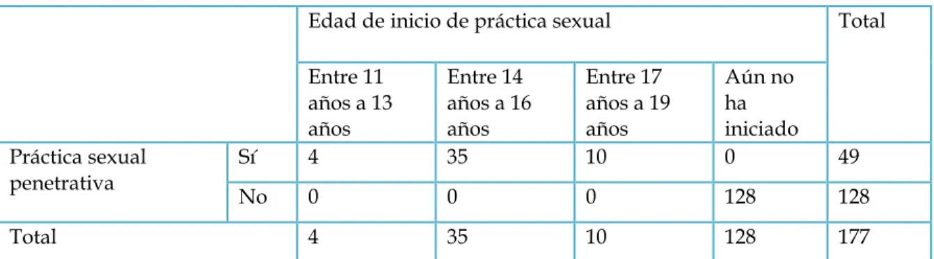 Tabla n° 9: Adolescentes que mantienen una comunicación efectiva con los padres,  relacionado al porcentaje de adolescentes que inician práctica sexual
