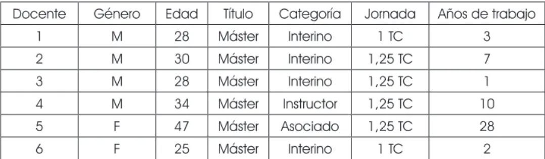 Tabla 1. Datos de los docentes observados