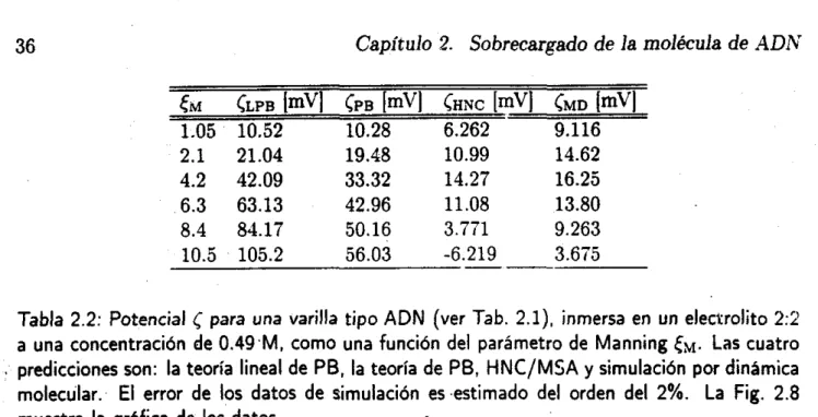 Tabla 2.2: Potencial  &lt;  para  una  varilla tipo ADN (ver Tab.  2.1),  inmersa en  un  electrolito  2:2 