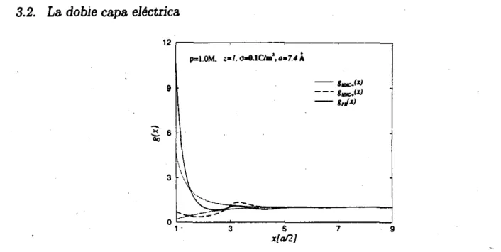 Figura  3.6:  PRC  para  un  electrolito  monovalente en  presencia  de  un  campo  producido  por  una  densidad de  carga de  q  =  0.iC/m2  sobre  la superficie