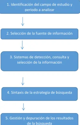 Figura 4. Fases del proceso de revisión bibliográfica  Fuente: (Medina et al., 2010) 