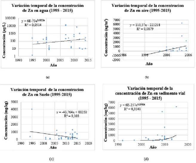 Figura 10. Variación temporal de la concentración de Zn en los medios agua, aire y suelo, y  en el sedimento vial