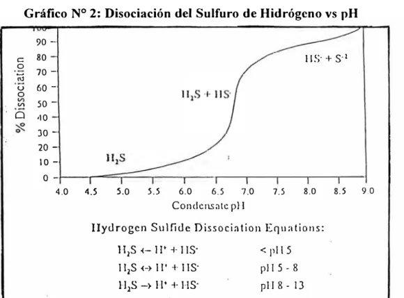 Gráfico N º  2: Disociación del Sulfuro de Hidrógeno vs pH 