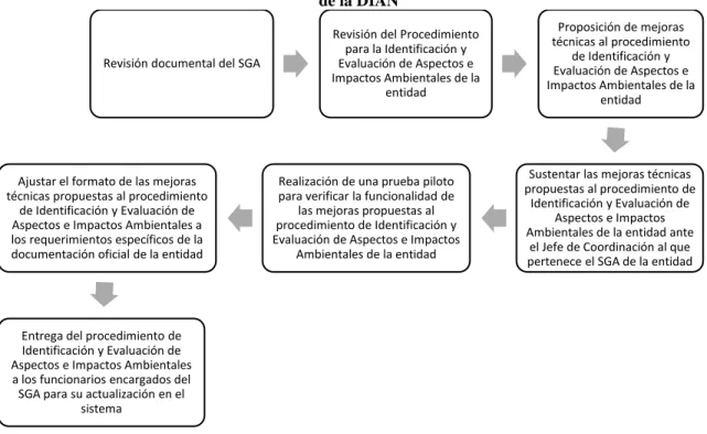 Figura 1. Actualización de la Matriz de Identificación y evaluación de Aspectos e Impactos Ambientales  de la DIAN 