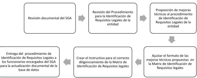 Figura 2. Actualización del procedimiento de Identificación de requisitos legales 