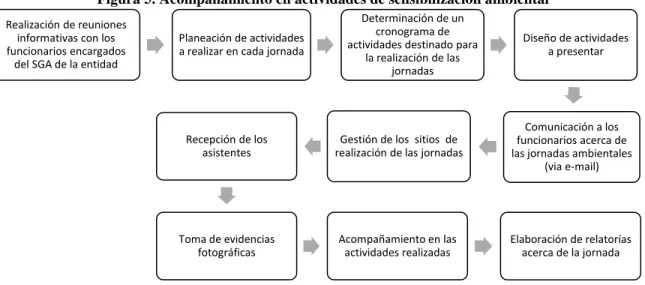 Figura 5. Acompañamiento en actividades de sensibilización ambiental 