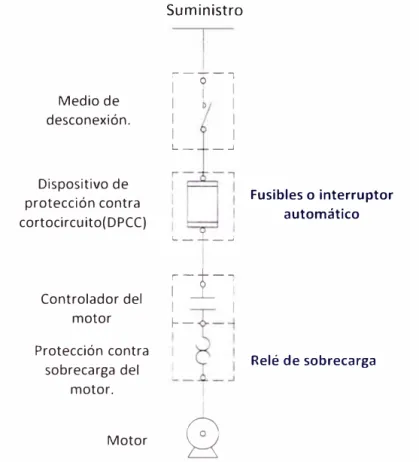 FIGURA 2.16.  Esquema general de un arrancador directo. 