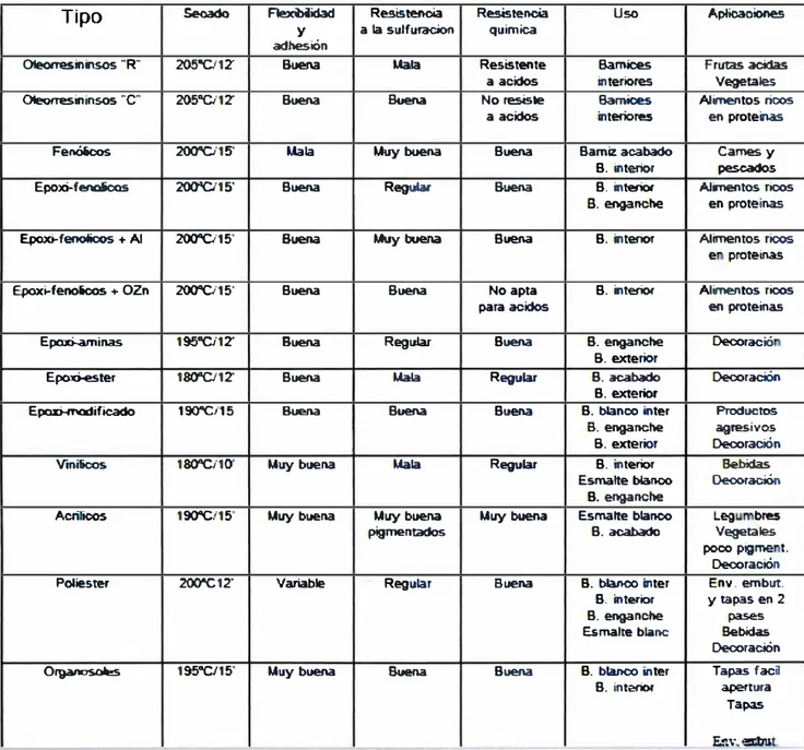 Tabla 1 : Tipos de Barnices para Envases Metálicos Alimentarios 