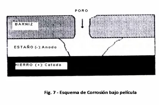 Fig. 7 - Esquema de Corrosión bajo película 