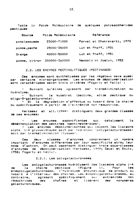 Table  1 s   Poi-de  Moléculaire  de  ~ U E ~ ~ U E S   polysaccharides  pest  i  qUES 