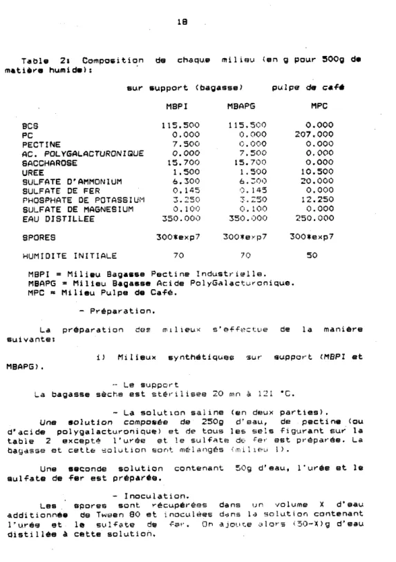 Table  2:  C0mpositio.n  de  chaque  milieu  ( e n   Q  pour  SO00  d. 
