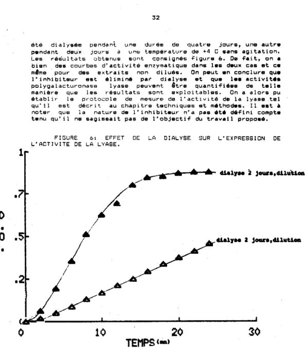FIGURE  b :   EFFET  OE  LA  DIALYSE  SUR  L’EXPRESSION  DE  L’RCTIVITE DE LA  LYñSE.  / D  U a l Y H  2  jolUi,4llUlloa  u 1 1  I  0  10  20  30  TEMPS  (=) 