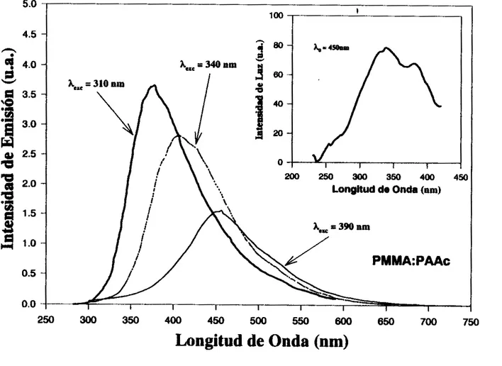 Figura 5.1.1  .-  Espectro de emisión característico del PMMA:PAAc, obtenido con 