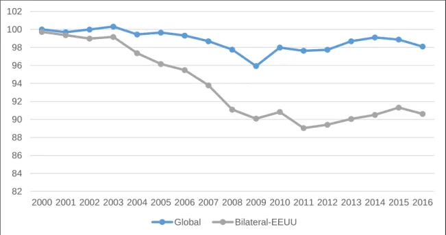 Gráfico 1. Evolución del Índice de Tipo de Cambio Efectivo Real  