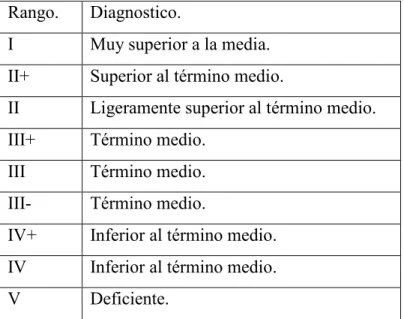 Cuadro 3. Rangos de coeficiente intelectual. 