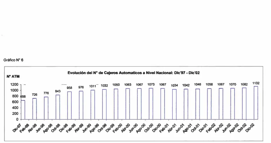 Gráfico N º  6  N º ATM  1200  1000  600 800  400  200  o   -1158 - 726 - 776 - 843 