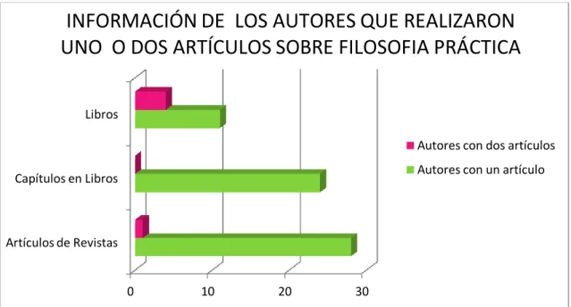 Gráfico 2: 