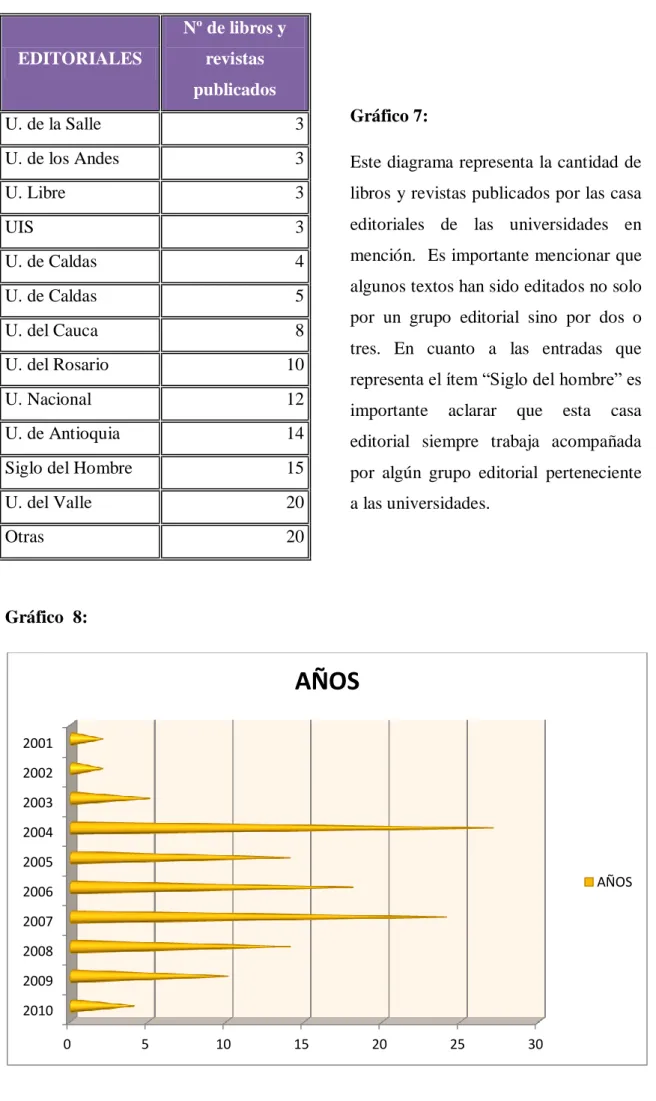 Gráfico 7:  