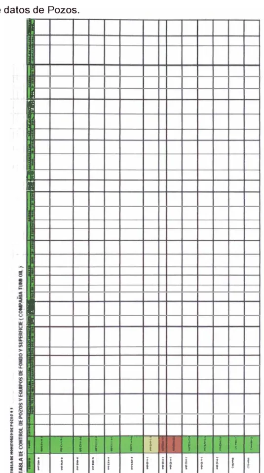 Tabla de datos de  Pozos. 