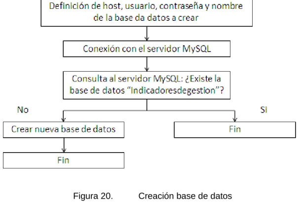 Figura 20.  Creación base de datos 