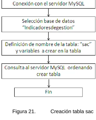 Figura 21.  Creación tabla sac 