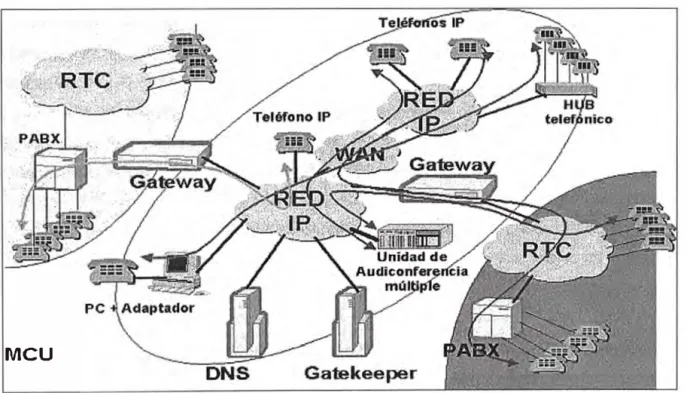 Fig. 2.2 Elementos típicos de una red VolP. 