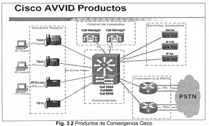 Fig. 3.2  Productos de Convergencia Cisco 