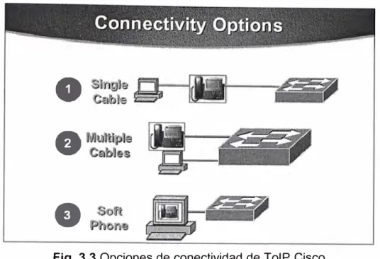 Fig. 3.3 Opciones de conectividad de TolP Cisco 