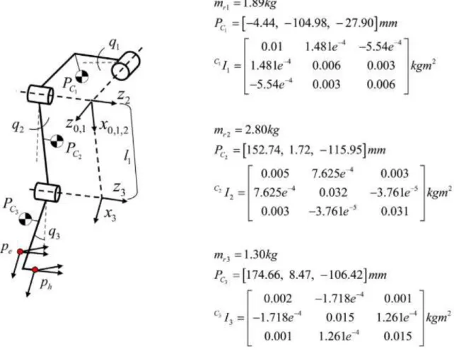 Figura 3. Modelado, ubicación espacial y formulación de ecuaciones del exoesqueleto HEXAR