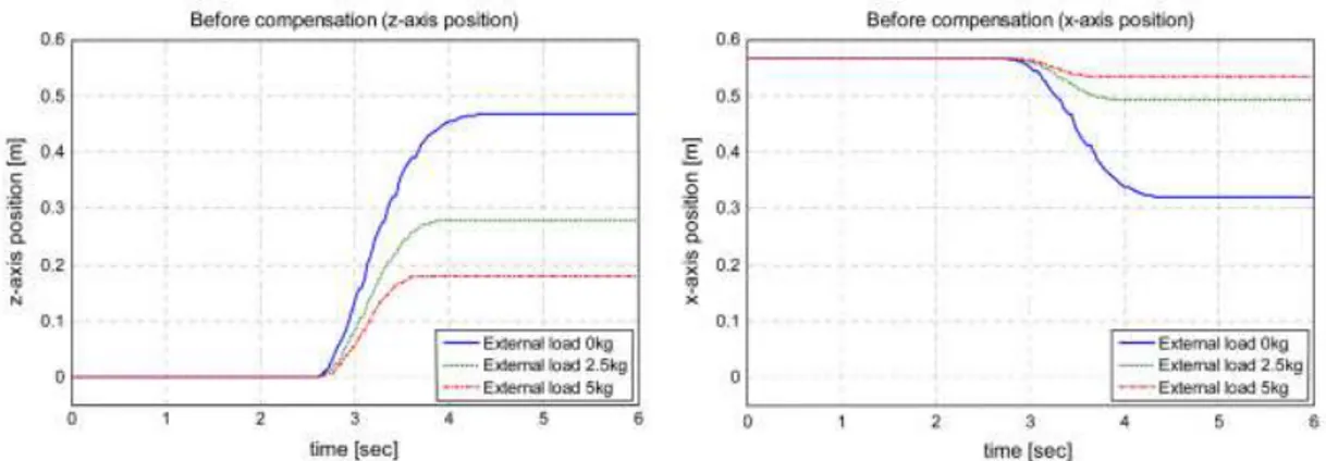 Figura 5.a) Resultados experimentales del controlador del exoesqueleto HEXAR [36] sin compensador para diferentes  cargas externas (Azul: Sin carga externa, Verde carga de 2.5 Kg y Roja carga de 5 Kg) en planos x &amp; z