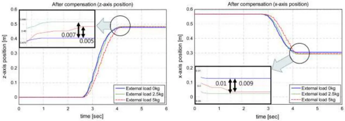 Figura 5. b) Resultados experimentales del controlador del exoesqueleto HEXAR [36] compensando las  diferentes cargas  externas (Azul: Sin carga externa, Verde carga de 2.5 Kg y Roja carga de 5 Kg) en planos x &amp; z