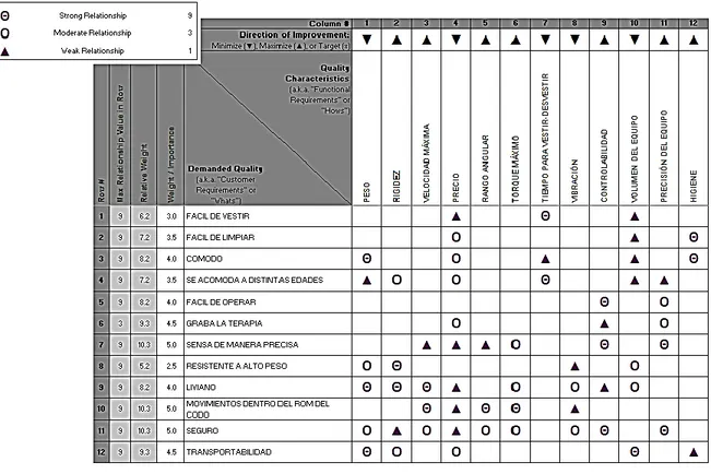 Figura 13. Sección de la HOQ con las zonas de necesidades del cliente (1), necesidades técnicas (2) e interrelaciones (4)