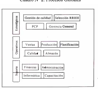 Cuadro N º  2: Procesos Globales 