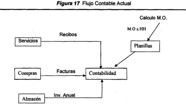 Figura 17  Flujo Contable Actual 
