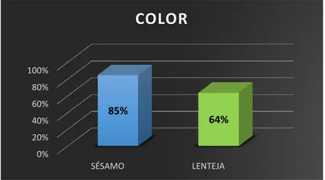 Gráfico N° 3 Comparación de Color. 