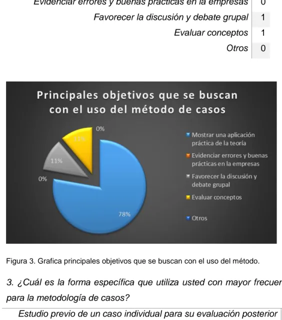 Figura 3. Grafica principales objetivos que se buscan con el uso del método. 