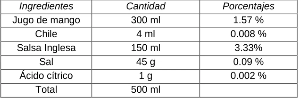 Tabla 2. Formulación 1 empleada para elaborar el mix 