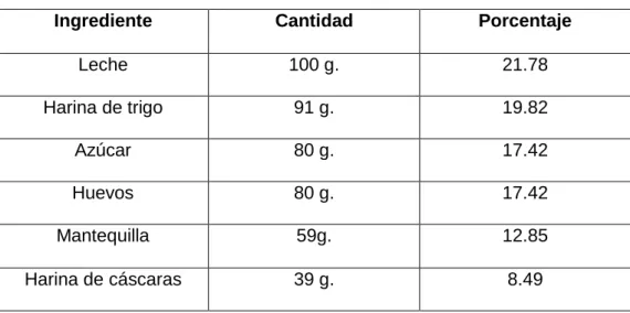 Cuadro 12. Formulación A (30 % sustitución con harina de cáscaras). 