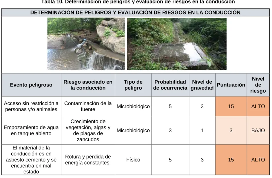 Tabla 10. Determinación de peligros y evaluación de riesgos en la conducción 