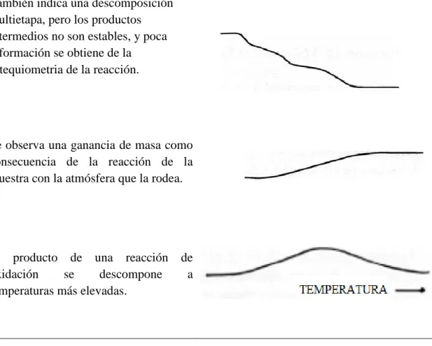 Tabla 2. Interpretación de lectura para las curvas de TGA. Fuente: elaboración propia 