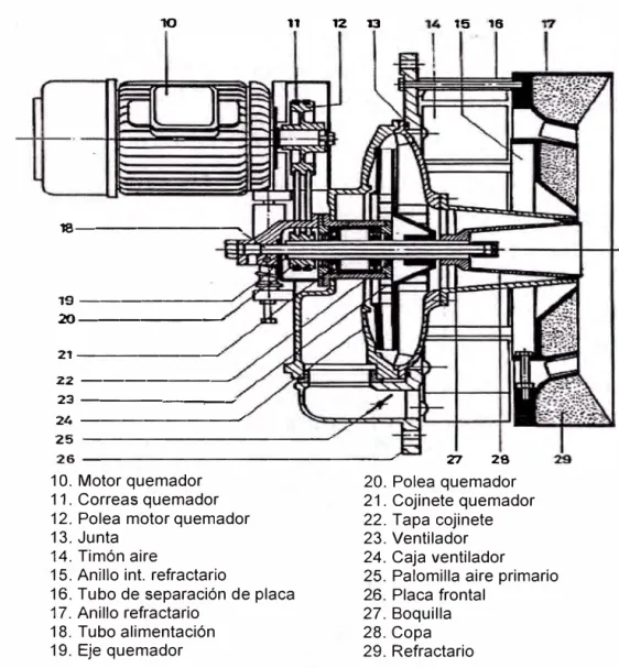 Fig. 2.9  Esquema rotativo de combustibles líquidos 