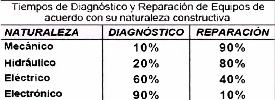 Figura 3 - Tiempos de diagnóstico y reparación seg(m su naturaleza constructiva 