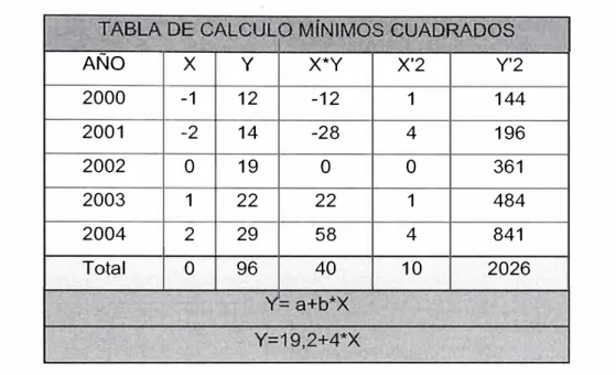 Cuadro 2.2  :  Calculo de Mínimos Cuadrados 