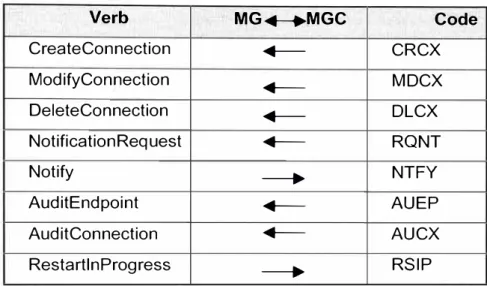 Cuadro 4.3  :  Comandos  MGCP 