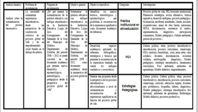 Cuadro No. 1. Construcción de categorías y subcategoría. Fuente: Cisterna (2005) 