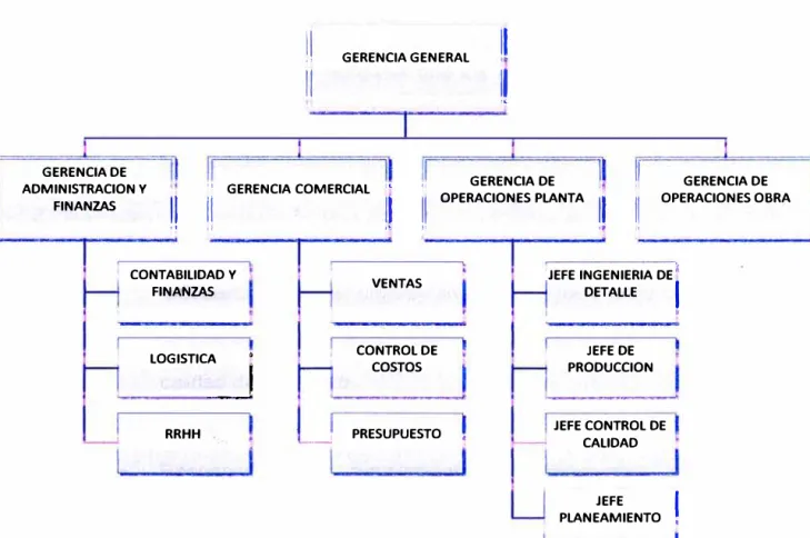 Fig. 3.1  Organigrama General 