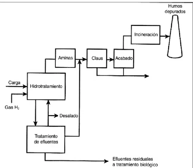 Figura 5: Tratamiento de gases y aguas residuales (J. P. Waiquier, 2005). 