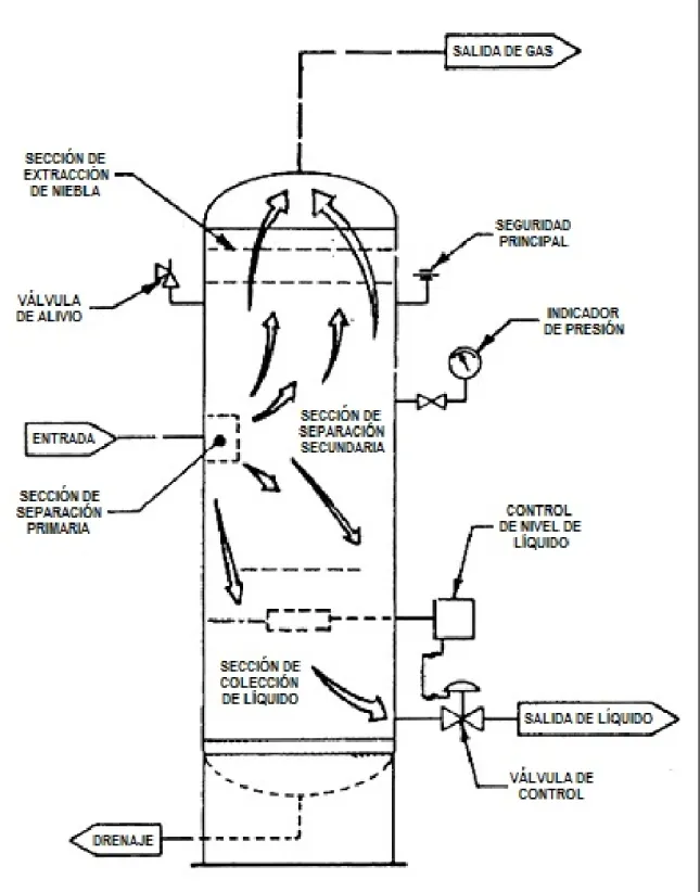 Figura 7: Secciones de un separador gas-líquido (Manning &amp; Thompson, 1995). 