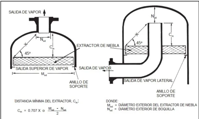 Tabla 1: Rendimiento de separación de malla de relleno (GPSA, 2004). 